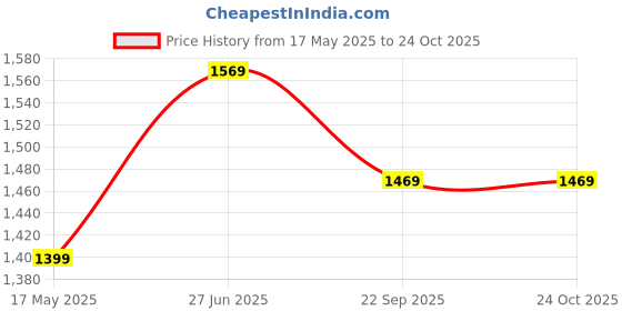 amazon.in puma Women's Nylon Crew Neck Sweatshirt puma Price History Graph from 17 May 2025 to 22 Oct 2025