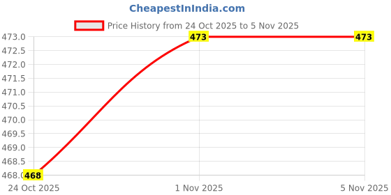 amazon.in ekools Women's Nylon Fullsleeves Jacket ekools Price History Graph from 24 Oct 2025 to 4 Nov 2025