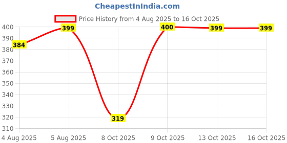 amazon.in van heusen Women's Nylon Hipster van heusen Price History Graph from 4 Aug 2025 to 16 Oct 2025