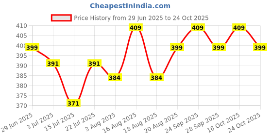 amazon.in van heusen Women's Nylon Hipster van heusen Price History Graph from 29 Jun 2025 to 24 Oct 2025