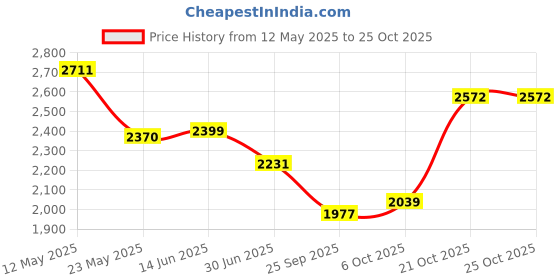 amazon.in levi's Women's Nylon Hooded Neck Sweatshirt levi's Price History Graph from 12 May 2025 to 25 Oct 2025
