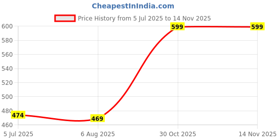 amazon.in jalodari Women's Nylon Lace New Moms Padded Front Open Feeding Bra Maternity Baby Nursing jalodari Price History Graph from 5 Jul 2025 to 14 Nov 2025