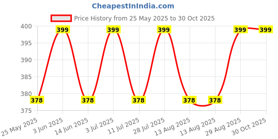 amazon.in brachy Women's Nylon Lightly Padded Wire Free Racerback Sports Bra (Size-30 to 38) Beige brachy Price History Graph from 25 May 2025 to 29 Oct 2025