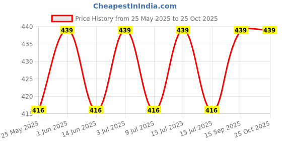 amazon.in brachy Women's Nylon Lightly Padded Wire Free Racerback Sports Bra (Size-30 to 38) Black brachy Price History Graph from 25 May 2025 to 25 Oct 2025