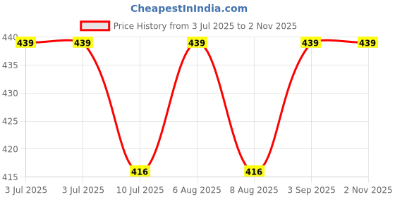 amazon.in brachy Women's Nylon Lightly Padded Wire Free Racerback Sports Bra (Size-30 to 38) Black brachy Price History Graph from 3 Jul 2025 to 2 Nov 2025