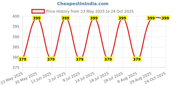 amazon.in brachy Women's Nylon Lightly Padded Wire Free Racerback Sports Bra (Size-30 to 38) Green brachy Price History Graph from 23 May 2025 to 23 Oct 2025