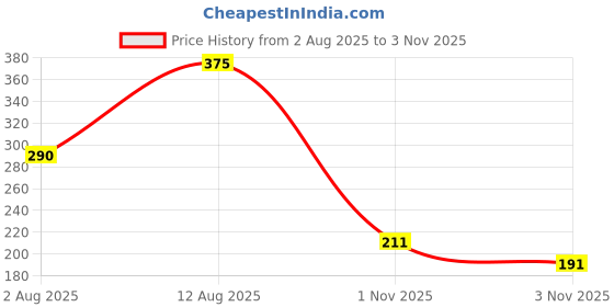 amazon.in enamor Women's Nylon Modern Floral Hipster Panties enamor Price History Graph from 2 Aug 2025 to 3 Nov 2025