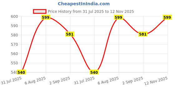 amazon.in enamor Women's Nylon Modern Solid Bikini Style Underwear enamor Price History Graph from 31 Jul 2025 to 12 Nov 2025