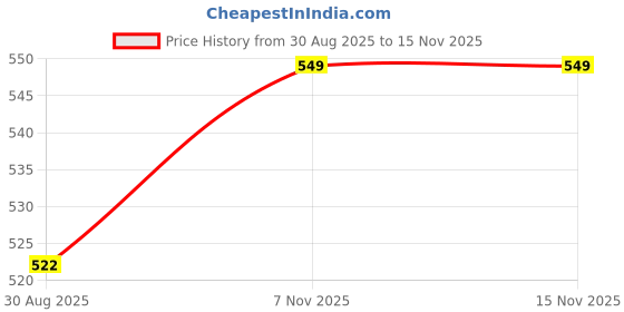 amazon.in enamor Women's Nylon Modern Solid Bikini Style Underwear (Pack of 1) (P138_Pearl Blush_M) enamor Price History Graph from 30 Aug 2025 to 15 Nov 2025