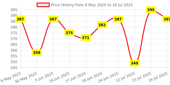 amazon.in hari madhav design Women's Nylon Net Embroidered Dupatta hari madhav design Price History Graph from 9 May 2025 to 16 Jul 2025