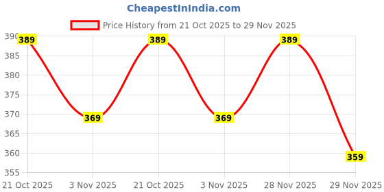 amazon.in hari madhav design Women's Nylon Net Embroidered Dupatta. hari madhav design Price History Graph from 21 Oct 2025 to 29 Nov 2025
