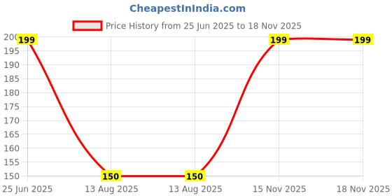 amazon.in x-glam Women's Nylon Opaque Pantyhose Stockings With Super Stretch Waistband (FREE SIZE) x-glam Price History Graph from 25 Jun 2025 to 18 Nov 2025