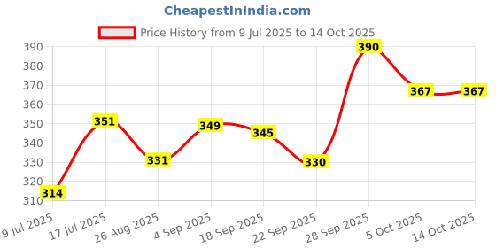amazon.in n2s next2skin Women's Nylon Opaque Pantyhose Stockings With Super Stretch Waistband (N2S1010) n2s next2skin Price History Graph from 9 Jul 2025 to 14 Oct 2025