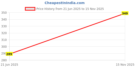 amazon.in Women's Nylon Padded Free Size Wire Free Camisole Price History Graph from 21 Jun 2025 to 15 Nov 2025