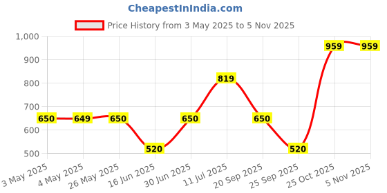 amazon.in zivame Women's Nylon Padded Wire Free T-Shirt Bra zivame Price History Graph from 3 May 2025 to 2 Nov 2025