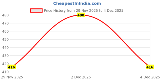 amazon.in zivame Women's Nylon Padded Wire Free T-Shirt Bra zivame Price History Graph from 29 Nov 2025 to 4 Dec 2025