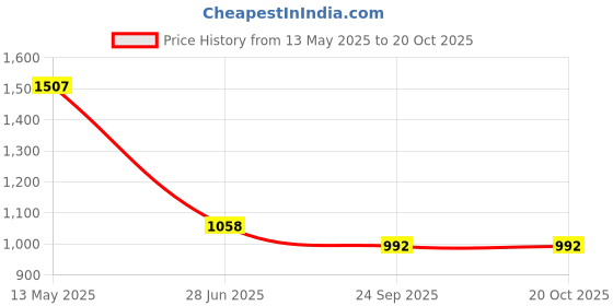 amazon.in vero moda Women's Nylon Pullover vero moda Price History Graph from 13 May 2025 to 20 Oct 2025