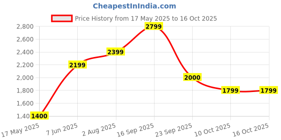 amazon.in vero moda Women's Nylon Regular Fit Puffer Jacket vero moda Price History Graph from 17 May 2025 to 16 Oct 2025