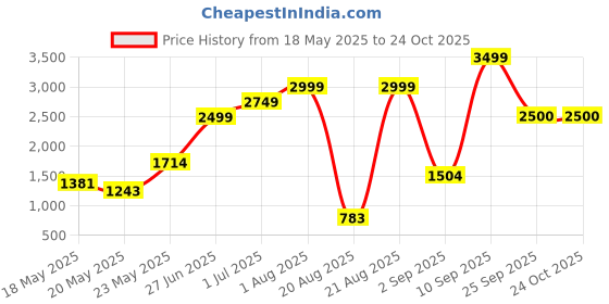 amazon.in vero moda Women's Nylon Regular Fit Puffer Jacket vero moda Price History Graph from 18 May 2025 to 24 Oct 2025