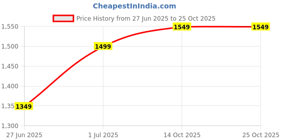 amazon.in wacoal Women's Nylon Regular Solid Bikini Style Underwear wacoal Price History Graph from 27 Jun 2025 to 24 Oct 2025