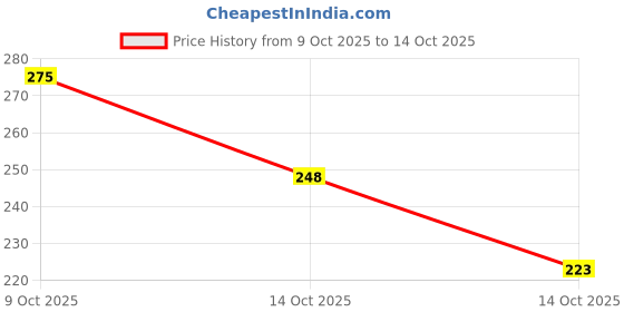 amazon.in vero moda Women's Nylon Regular Solid Shapewear Briefs vero moda Price History Graph from 9 Oct 2025 to 14 Oct 2025