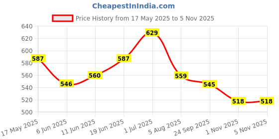 amazon.in clovia Women's Nylon Shapewear (Pack of 1) (SW0007P01-L/XL_Grey_Large / X-Large_Grey_Large / X-Large) clovia Price History Graph from 17 May 2025 to 5 Nov 2025