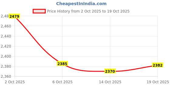 amazon.in marks & spencer Women's Nylon Sleeveless Regular Fit Fashion Vest marks & spencer Price History Graph from 2 Oct 2025 to 14 Oct 2025