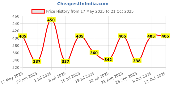 amazon.in theater Women's Nylon spandex Charcoal Thigh High Stockings | Free Size theater Price History Graph from 17 May 2025 to 20 Oct 2025