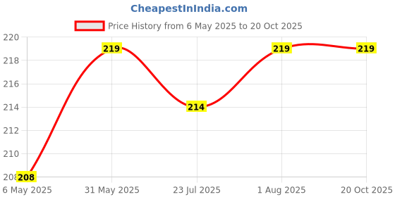 amazon.in ramanuja - fashion as unique as you are. Women's Nylon Spandex High Waist Fishnet Stockings (Small Net) ramanuja - fashion as unique as you are. Price History Graph from 6 May 2025 to 20 Oct 2025