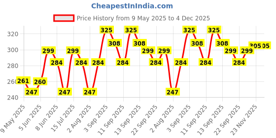 amazon.in glamoras Women's Nylon Spandex Long Bandeau Tube Top Inner Camisole Non Padded Wire Free Seamless Strapless Stretchable Bralette - Free Size Pack of 2 glamoras Price History Graph from 9 May 2025 to 3 Dec 2025