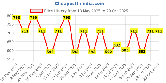 amazon.in theater Women's Nylon spandex Opaque Solid Stockings | Free Size | Plus Size theater Price History Graph from 18 May 2025 to 29 Oct 2025