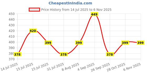 amazon.in glamoras Women's Nylon Spandex Padded Non Wired Racer Back Sports Bra for Gym, Cardio, Zumba and Yoga | Everyday Active Wear for Girls | Size M to 2XL glamoras Price History Graph from 14 Jul 2025 to 2 Nov 2025