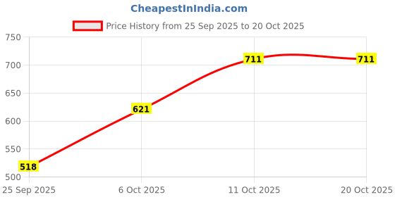amazon.in theater Women's Nylon spandex R�sille Petite Stockings | Free Size theater Price History Graph from 25 Sep 2025 to 20 Oct 2025