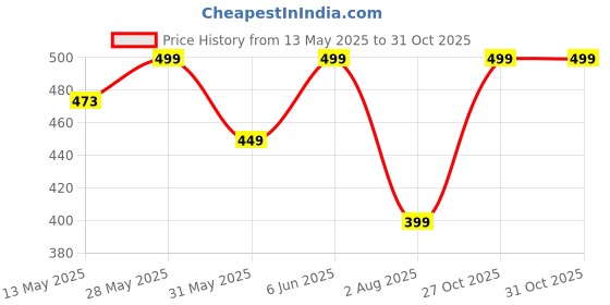 amazon.in glamoras Women’s Nylon Spandex Seamless No Panty Lines No Show Boushorts Panty - Free Size, Pack of 3 glamoras Price History Graph from 13 May 2025 to 27 Oct 2025