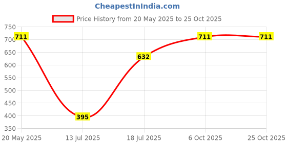 amazon.in theater Women's Nylon spandex Sheer Designer Stockings | Free Size theater Price History Graph from 20 May 2025 to 24 Oct 2025