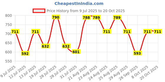 amazon.in theater Women's Nylon spandex Sheer Number 27 Stockings | Free Size theater Price History Graph from 9 Jul 2025 to 20 Oct 2025