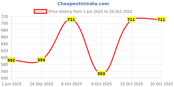 amazon.in theater Women's Nylon spandex Sheer Number 27 Stockings | Free Size theater Price History Graph from 1 Jun 2025 to 20 Oct 2025