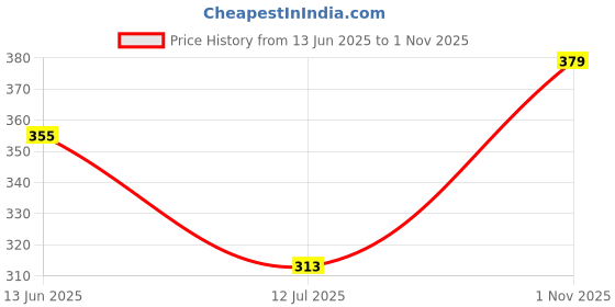 amazon.in glamoras Women's Nylon Spandex Tube Bra Everyday Wear Padded Wire Free Stretchable Strapless Bandeau Bras, Free Size, Multicolor glamoras Price History Graph from 13 Jun 2025 to 1 Nov 2025