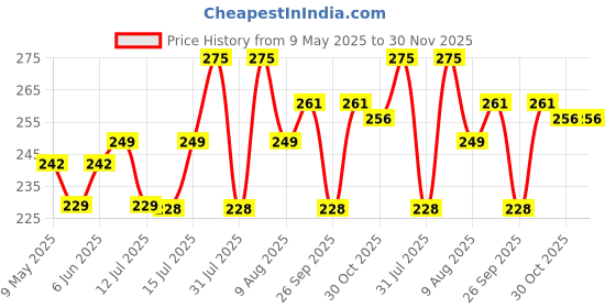 amazon.in glamoras Women’s Nylon Spandex Tube Bra Non Padded Wire Free Stretchable Seamless Breathable Bandeau Regular Wear Bras Bralette | Free Size glamoras Price History Graph from 9 May 2025 to 30 Nov 2025