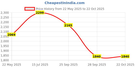 amazon.in vero moda Women's Nylon Standard Length A-Line Coat vero moda Price History Graph from 22 May 2025 to 22 Oct 2025