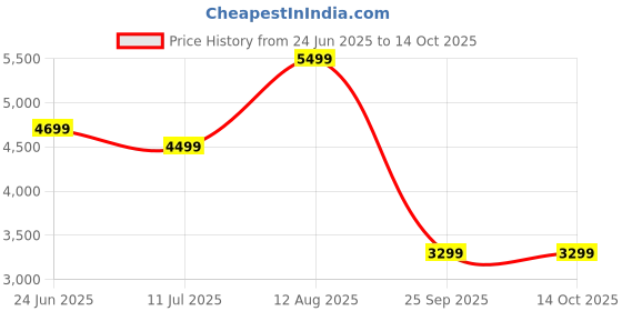 amazon.in puma Women's Nylon Standard Length A-Line Coat puma Price History Graph from 24 Jun 2025 to 14 Oct 2025