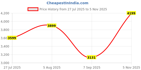 amazon.in only Women's Nylon Standard Length A-Line Coat only Price History Graph from 27 Jul 2025 to 5 Nov 2025