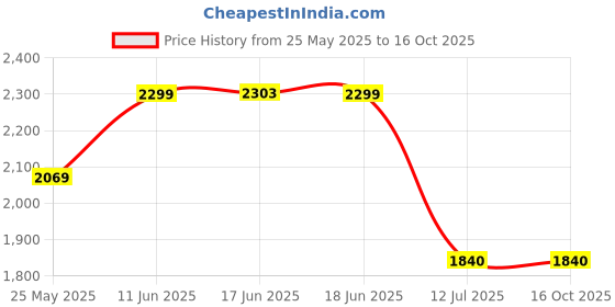 amazon.in vero moda Women's Nylon Standard Length A-Line Coat vero moda Price History Graph from 25 May 2025 to 15 Oct 2025