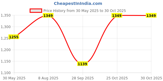 amazon.in brazo Women's Nylon Standard Length Jacket brazo Price History Graph from 30 May 2025 to 29 Oct 2025