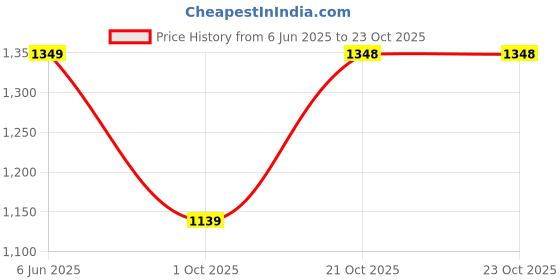 amazon.in brazo Women's Nylon Standard Length Jacket brazo Price History Graph from 6 Jun 2025 to 22 Oct 2025