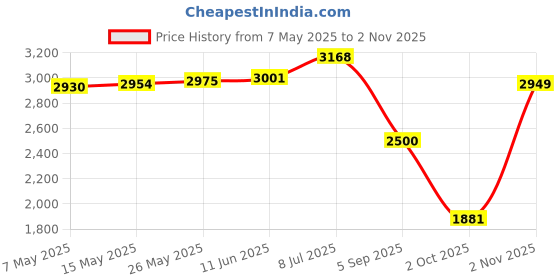 amazon.in only Women's Nylon Standard Length Quilted Jacket only Price History Graph from 7 May 2025 to 2 Nov 2025