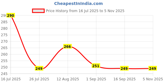 amazon.in fabme Women's Nylon Wire Free Casual Padded T-Shirt Bra fabme Price History Graph from 16 Jul 2025 to 2 Nov 2025