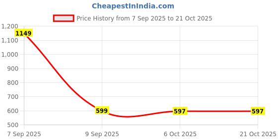 amazon.in skechers Women's Nylon Wire Free Modern Sports Bra skechers Price History Graph from 7 Sep 2025 to 20 Oct 2025