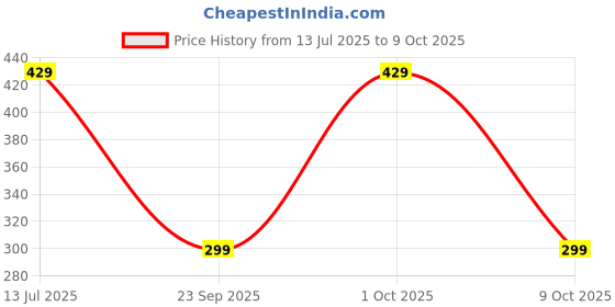 amazon.in briafinz Women's Nylon,Spandex Lightly Padded Underwired Push-up Bra (ED006) briafinz Price History Graph from 13 Jul 2025 to 9 Oct 2025
