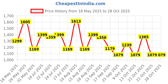 amazon.in lavie Women's Odiase Medium Satchel Bag | Ladies Purse Handbag lavie Price History Graph from 18 May 2025 to 28 Oct 2025